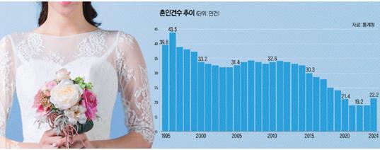 적령기 인구 증가…“같이 살아야 절약” 실용적 결혼관 영향도