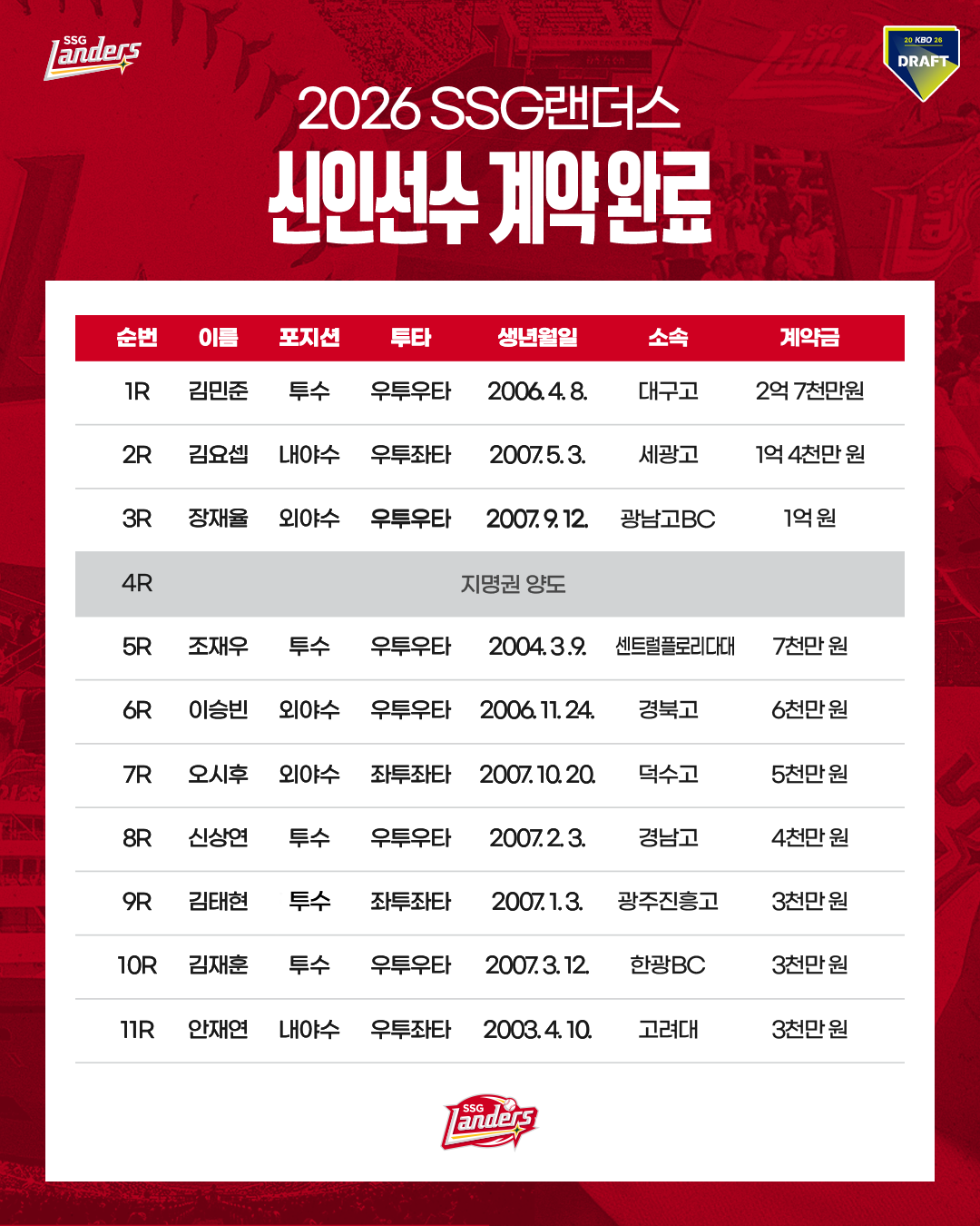 ‘1R 우완’ 대구고 김민준 2억7000만원… SSG, 2026 신인 10명 전원 계약 완료