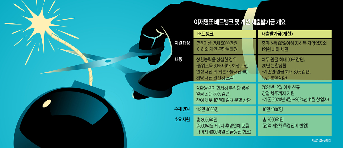 [돈줄 막힌 서민들] 李 대통령 고금리 비판에… ‘서민금융안정기금’ 정책 탄력