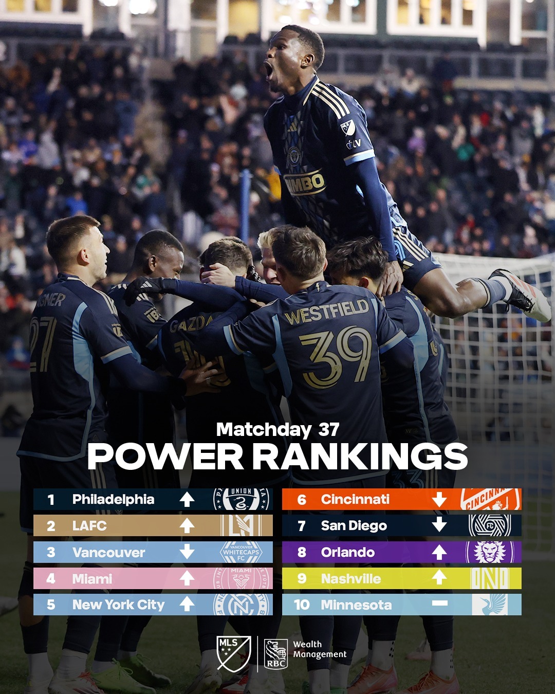 계속되는 쏘니 효과… 4연승 LAFC, 파워랭킹 2위 등극