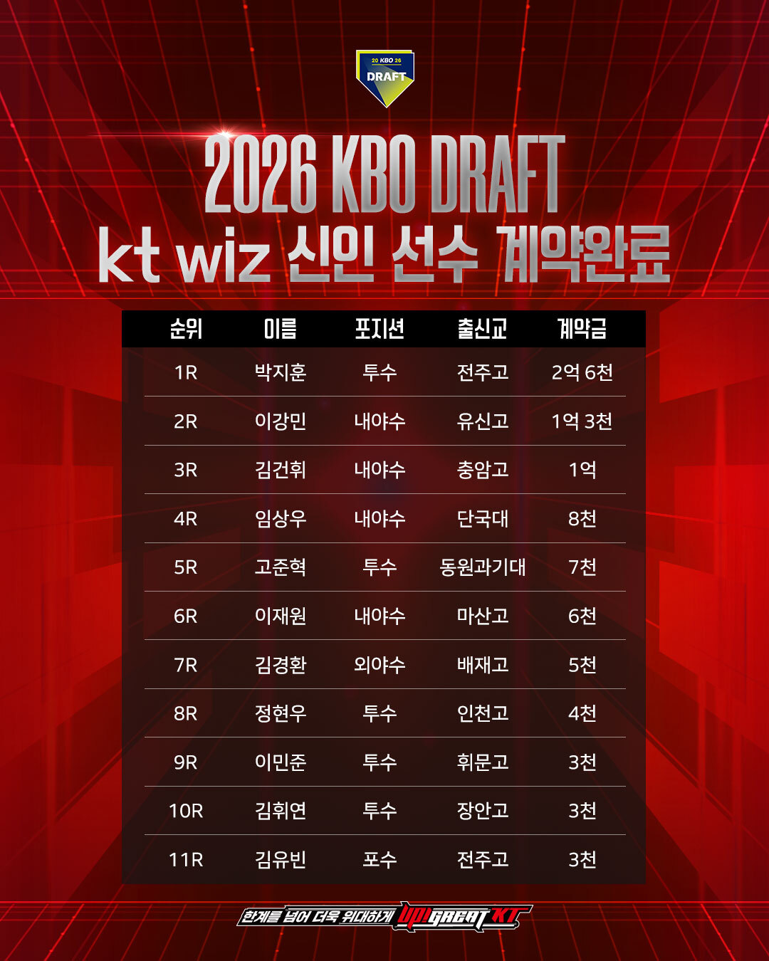 [내야외야] KT, 1라운드 신인 박지훈과 2억6000만원에 계약