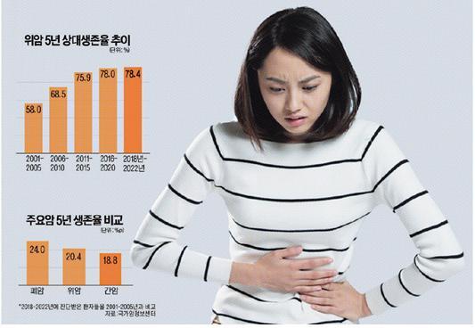 한국인에 흔한 위암, 생존률 높지만 복막 전이 땐 ‘위험’