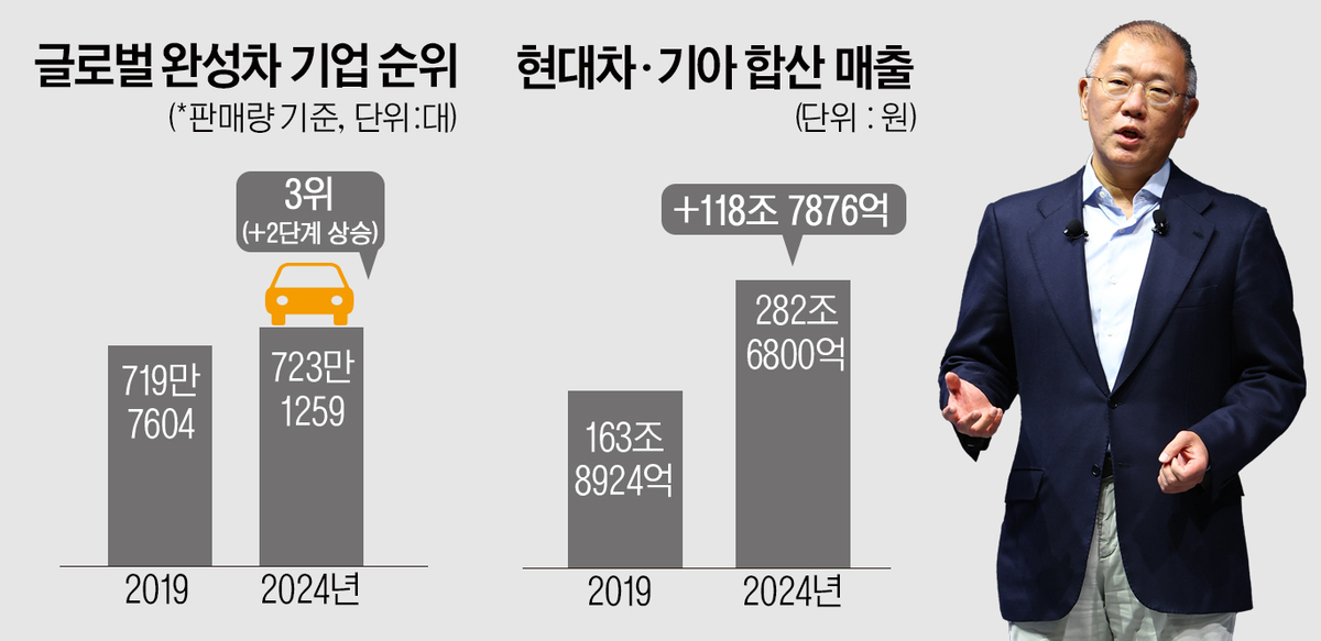 정의선 체제 5년…현대차그룹 글로벌 위상은?