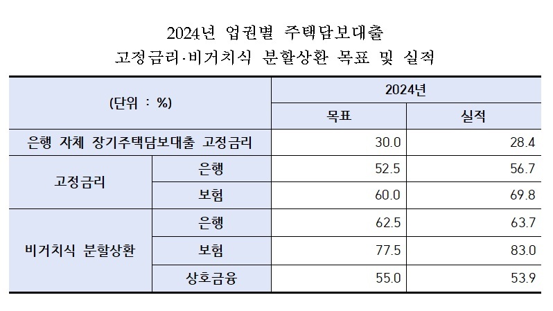 [단독] 주담대 고정금리 확대 주문에도 은행권 목표치에 ‘미흡’