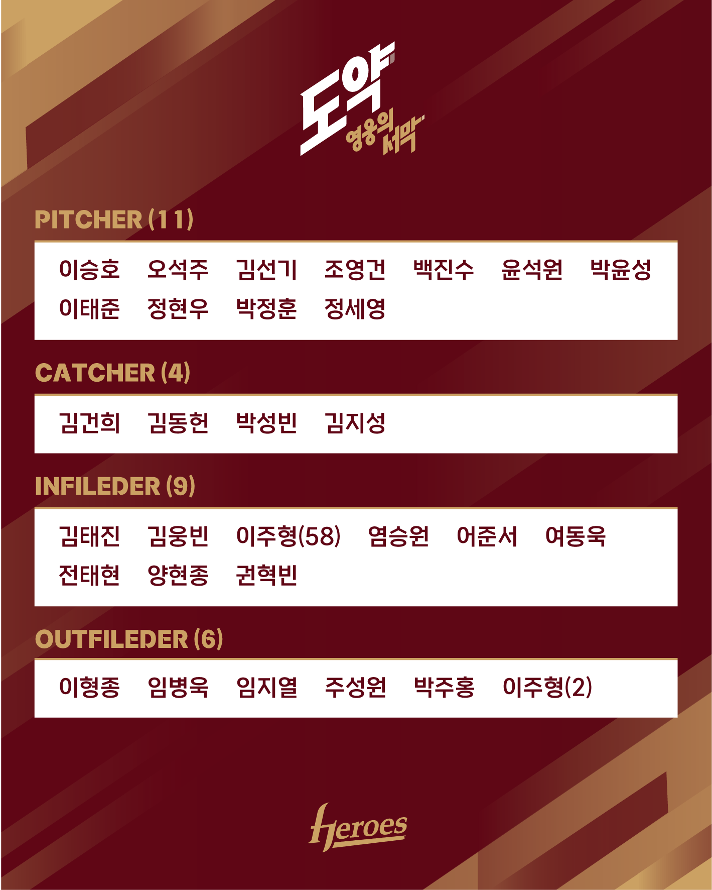 ‘이주형·정현우·김건희 등 참가’ 키움, 2025시즌 마무리캠프 3일부터