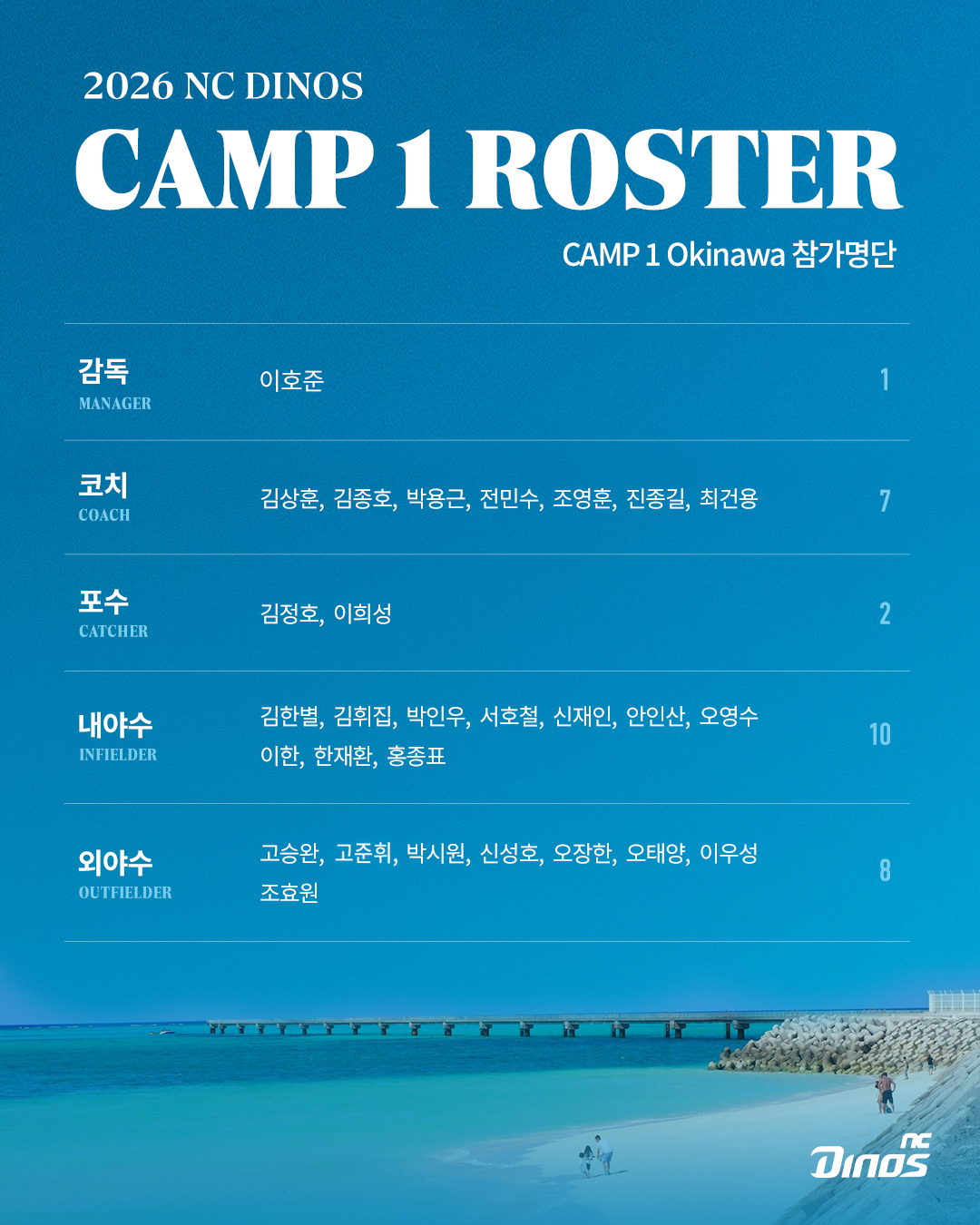 ‘김휘집-이우성 포함’ NC, CAMP 1 오키나와 진행… 신인 신재인도 간다