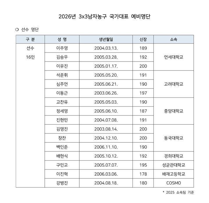 농구협회, 3대3 남자농구 국가대표 트라이아웃 개최