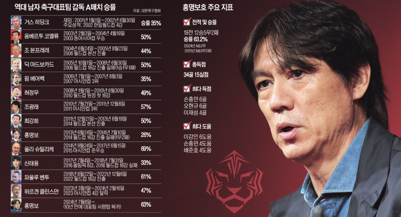 [홍명보호 2025 결산②] 지나간 1년2개월, 남은 7개월…홍명보호의 '빛과 그림자'