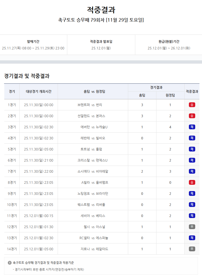 ‘5470건 적중’ 축구토토 승무패 79회차 적중 결과 발표… 총 환급금 12억원