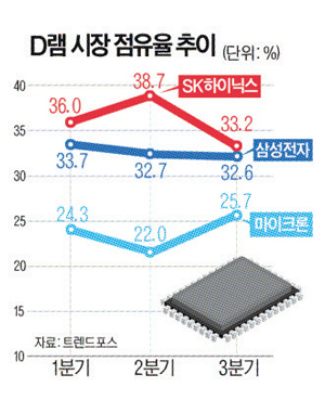삼성전자, D램 1위 탈환 ‘눈앞’