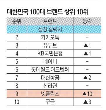 삼성 갤럭시, ‘대한민국 100대 브랜드’ 15년 연속 1위
