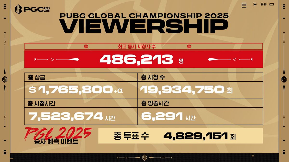 크래프톤, PGC 2025 그랜드 파이널 성료, 인포그래픽 공개