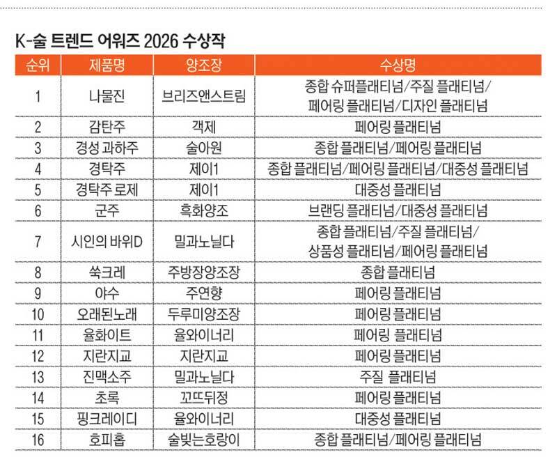 ‘시인의 바위D’ 등 5개 제품에 종합 플래티넘상