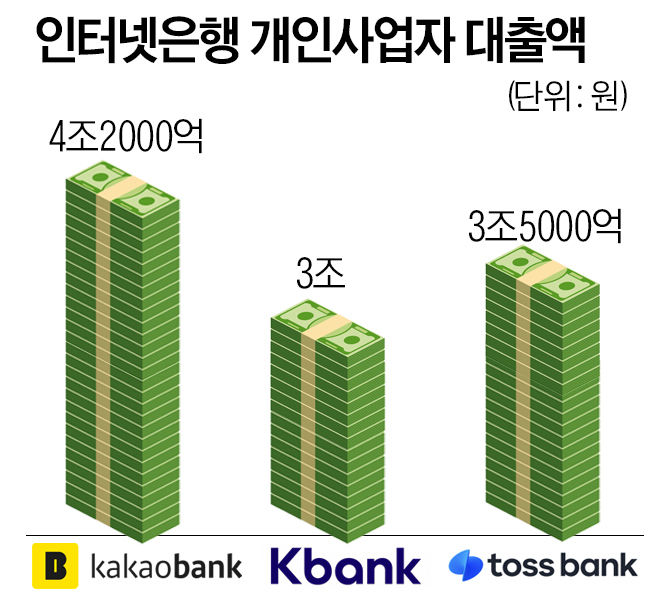 [2030 사장님의 비애]인뱅, 개인사업자 대출 확대…카드사도 가세