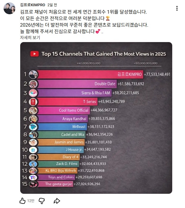 전 세계 조회수 1위 유튜버 한국인 ‘김프로’...‘충격’ 연수입 1700억원?