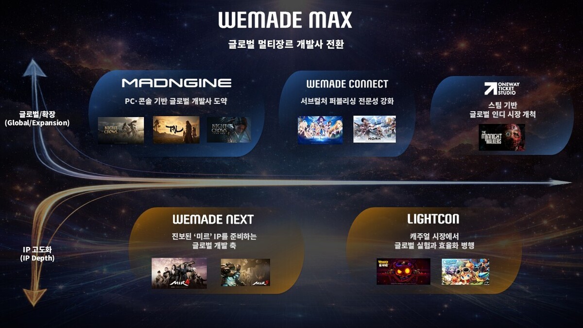 위메이드맥스, 글로벌 전환…멀티 스튜디오 체제로 성장 구조 재편
