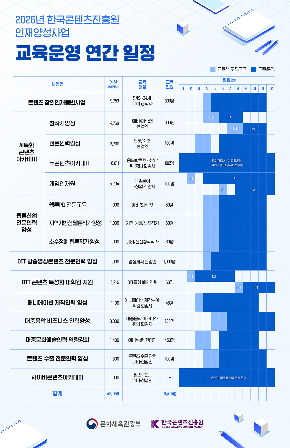 올해 K-콘텐츠 인재 3400명 육성…문체부, 430억원 투입