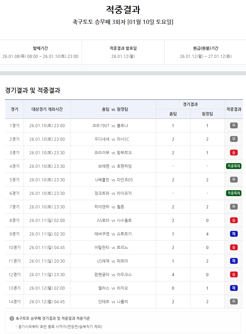 ‘1등 24건·총 4만 3천여 건 적중’...축구토토 승무패 3회차 적중결과 발표