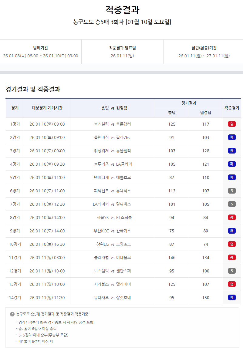 농구토토 승5패 4회차, 마감 임박… 직전 3회차 1등 미적중으로 적중금 이월