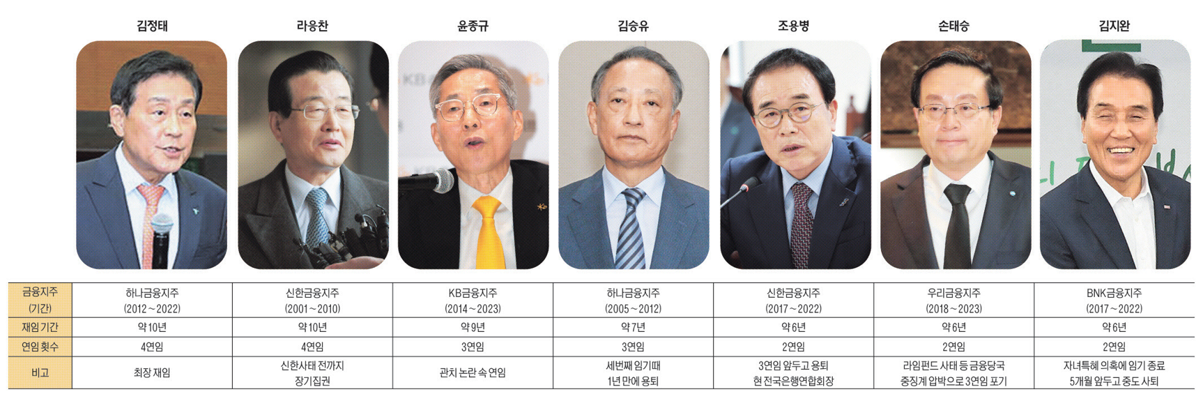 [금융회장들의 장기집권] 연임은 기본…‘연임 사다리’의 기록