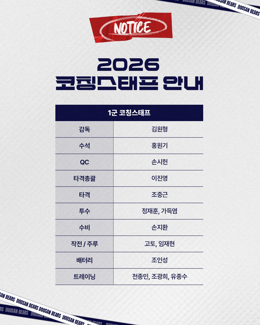 ‘전형도-윤명준 복귀’ 두산, 2026시즌 코칭스태프 보직 확정