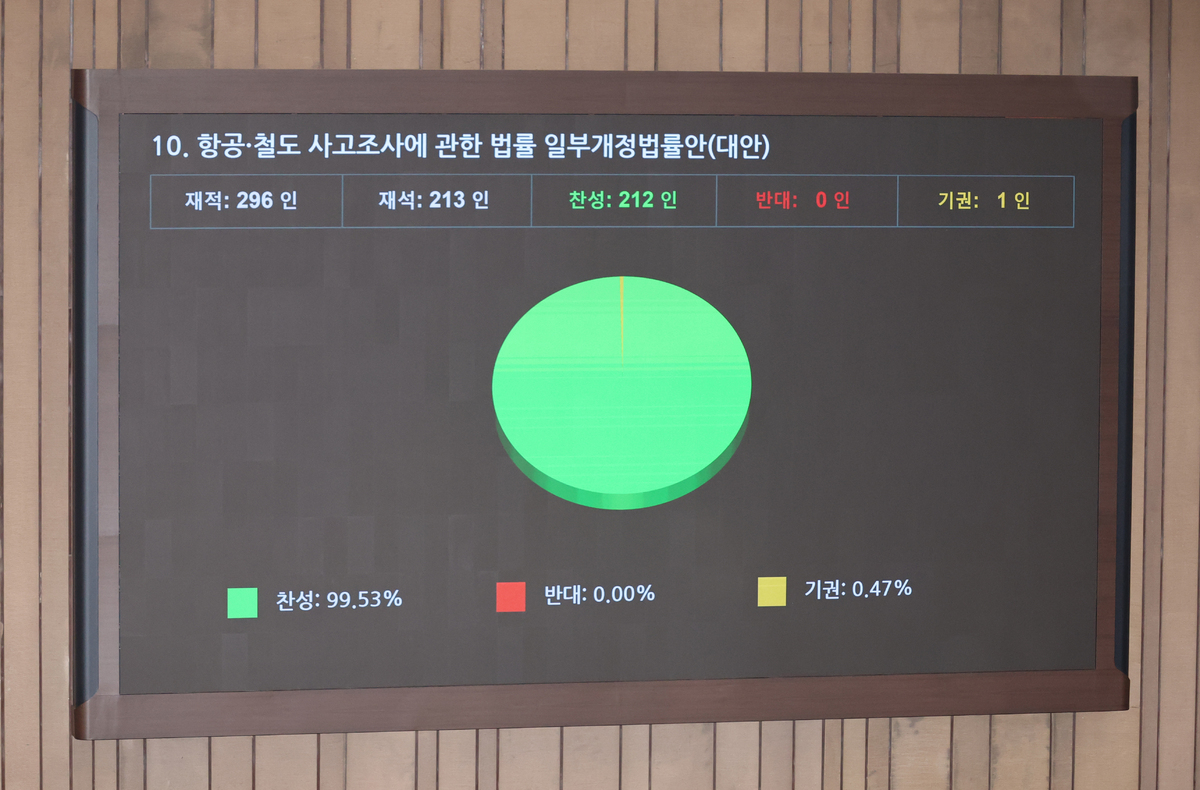여객기참사·산불 피해자 지원법 등 민생법 11건 국회 통과