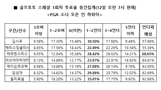 골프팬 68% “캐머런 스미스, 언더파 활약 전망”