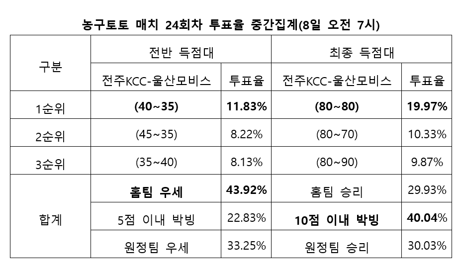 농구팬 40% “KCC-현대모비스, 10점 차 이내 치열한 접전 승부 펼칠 것”