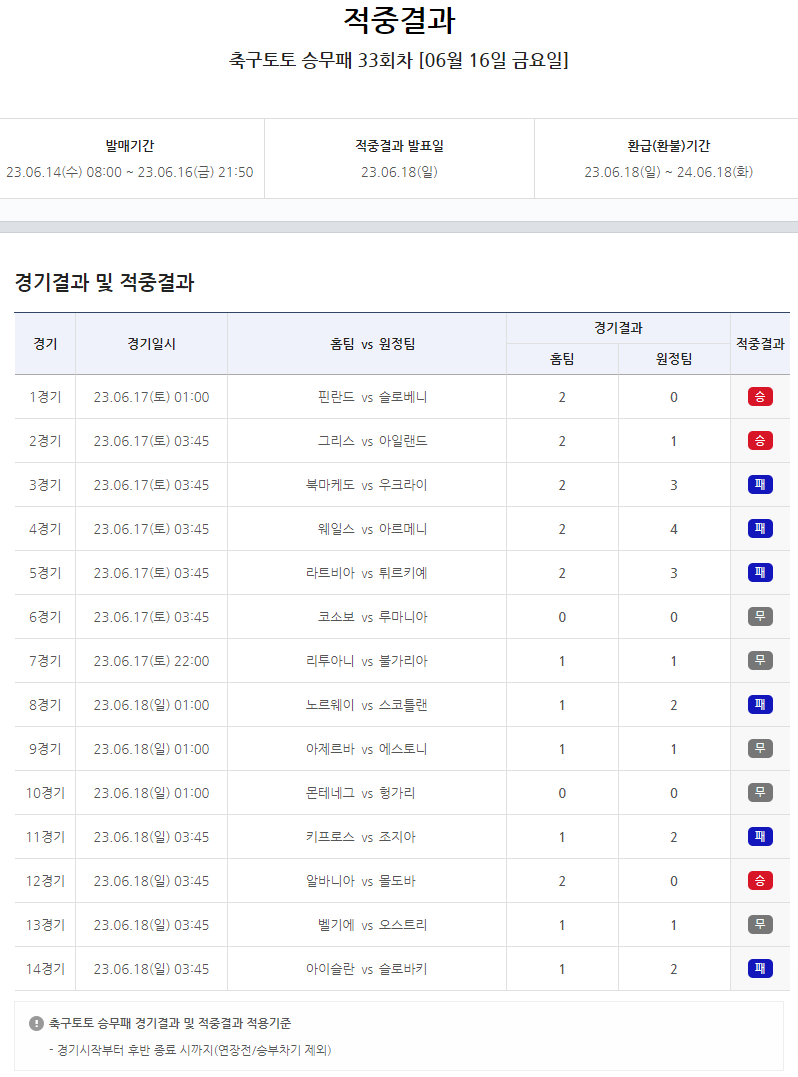 약 27억 원의 1등 적중금 이월, 축구토토 승무패 34회차 금일 발매 마감