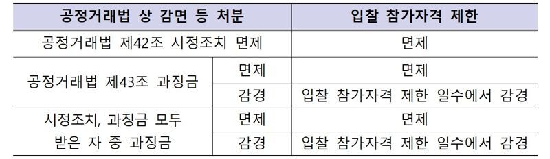 LH, ‘리니언시 제도’ 도입... “입찰담합 근절”