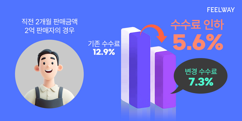 필웨이, 입점 판매자 수수료 인하...10월 1일부터 판매 실적 기준 차등 적... - 뉴스 썸네일 이미지