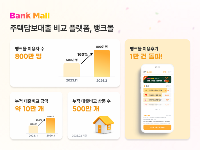 뱅크몰, 누적 이용자 800만 명 및 대출비교 금액 1500조 원 돌파